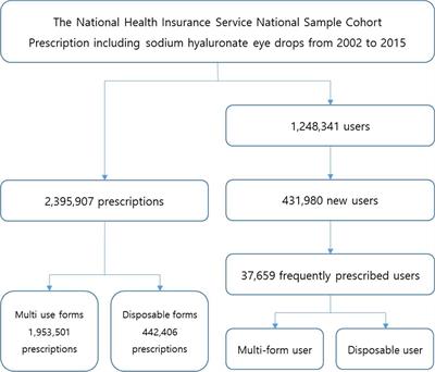 Trends in the Utilization of Sodium Hyaluronate Eye Drops, Including Disposable and Multiuse Forms, in South Korea: A 14-Year Longitudinal Retrospective Cohort Study